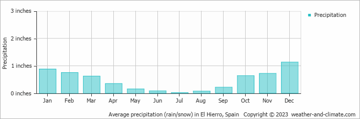 Average precipitation (rain/snow) in El Hierro, Spain   Copyright © 2023  weather-and-climate.com  